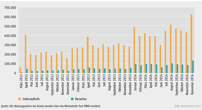 Besuche und Seitenaufrufe von Anerkennung in Deutschland 2012 bis 2014