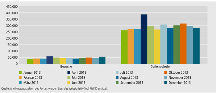 Schaubild E4-3: Seitenaufrufe und Besucher des Portals Anerkennung in Deutschland 2013