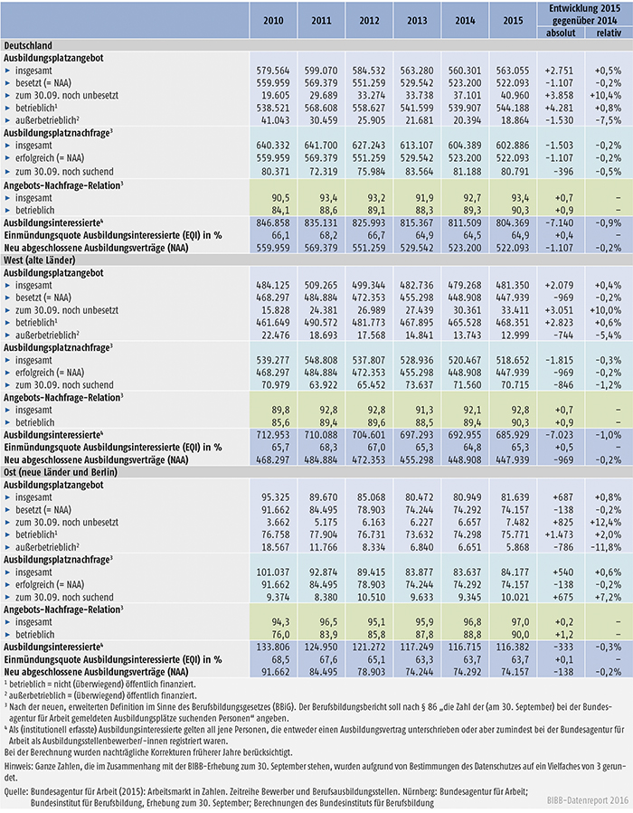 Tabelle A1-1: Ausbildungsmarktentwicklung von 2010 bis 2015 (Stichtag 30. September)