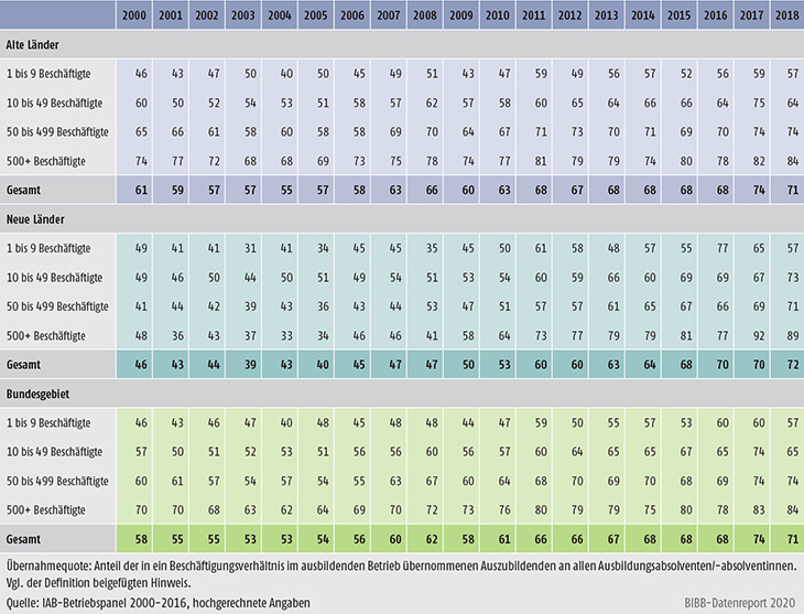 Tabelle A10.1.1-1: Übernahmequote nach Betriebsgröße, alte und neue Länder (in %)