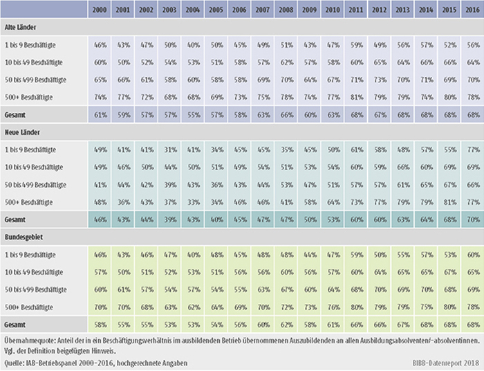 Tabelle A10.1.1-1: Übernahmequote nach Betriebsgröße, alte und neue Länder (in %)