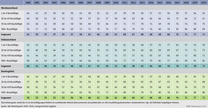 Tabelle A10.1.1-1: Übernahmequote nach Betriebsgröße, West-, Ostdeutschland und Bundesgebiet 2000 bis 2020 (in %)