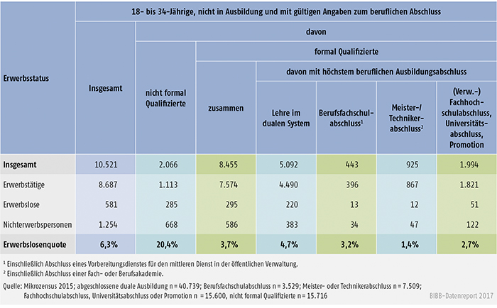 Tabelle A10.1.3-1: 18- bis 34-Jährige nach beruflichem Abschluss und Erwerbsstatus 2015 (Hochrechnungen in Tsd.) und Erwerbslosenquote (in %)