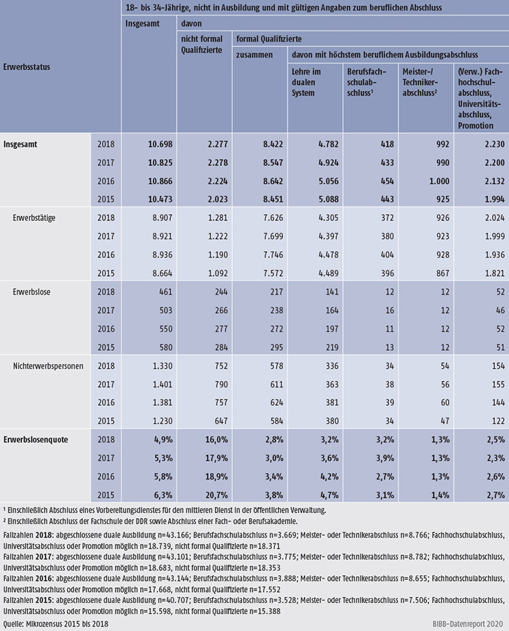 Tabelle A10.1.3-1: 18- bis 34-Jährige in Privathaushalten nach beruflichem Abschluss und Erwerbsstatus 2018 (Hochrechnungen in Tsd.) und Erwerbslosenquote (in %)