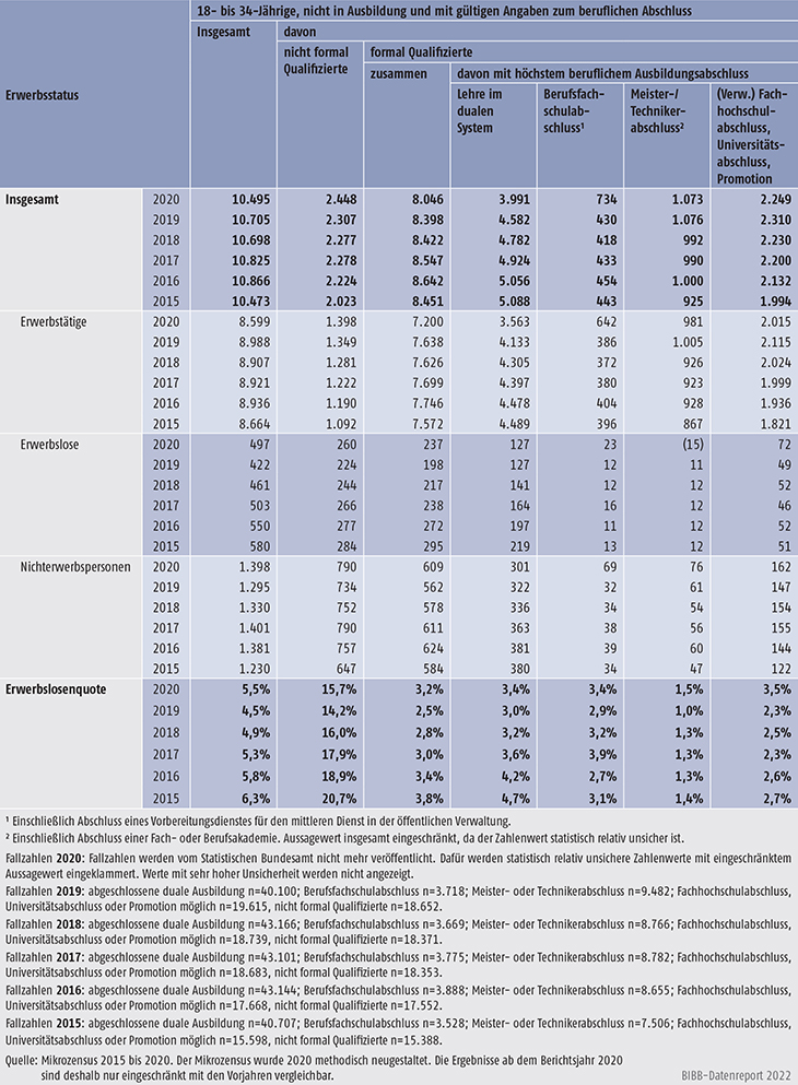 Tabelle A10.1.3-1: 18- bis 34-Jährige in Privathaushalten nach beruflichem Abschluss und Erwerbsstatus 2020 (Hochrechnungen in Tsd.) und Erwerbslosenquote