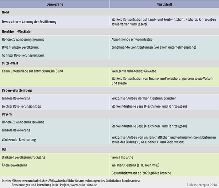 Tabelle A10.2-1: Regionale Besonderheiten im Vergleich zur bundesdeutschen Struktur