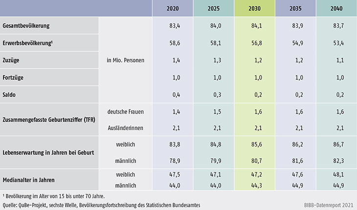 Tabelle A10.2-1: Zentrale Kenngrößen der QuBe-Bevölkerungsprojektion in den Jahren 2020 bis 2040