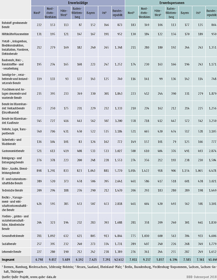 Tabelle A10.2-2: Erwerbstätige und Erwerbspersonen in der jeweiligen Region im Jahr 2035 - Personen in Tausend