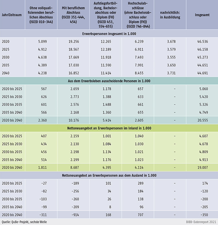 Tabelle A10.2-2: Nettoneuangebot und aus dem Erwerbsleben ausscheidende Personen nach Qualifikationsstufen (ISCED) in den Jahren 2020 bis 2040 