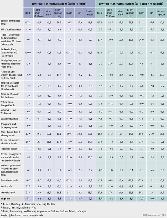 Tabelle A10.2-3: Arbeitskraftüberhänge und -engpässe in der jeweiligen Region im Jahr 2035 (in %)