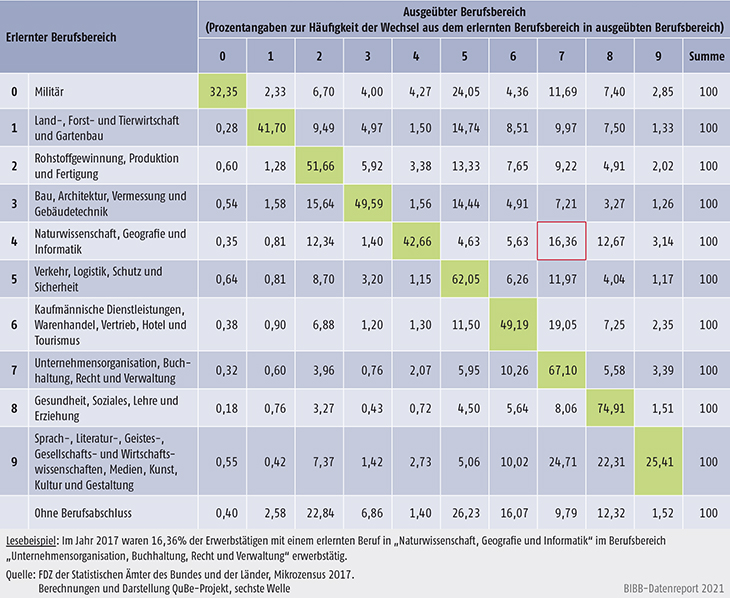 Tabelle A10.2-3: Flexibilitätsmatrix im Jahr 2017 nach Berufsbereichen der KldB 2010 (in %)