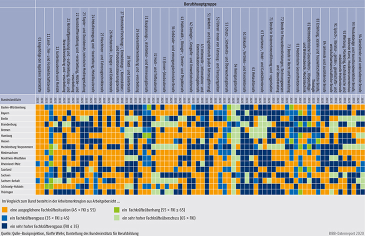 Tabelle A10.2-5: Fachkräftesituation in den Bundesländern nach 37 Berufshauptgruppen im Jahr 2025 und 2035