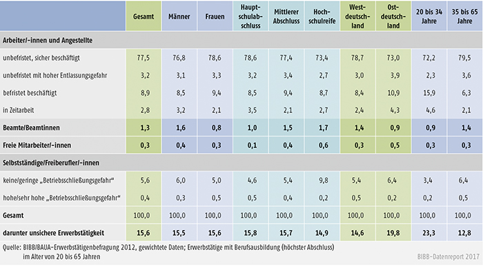 Tabelle A10.3-1: Unsichere Erwerbstätigkeit bei Personen mit dualer Berufsausbildung nach sozialstrukturellen Merkmalen (in %)