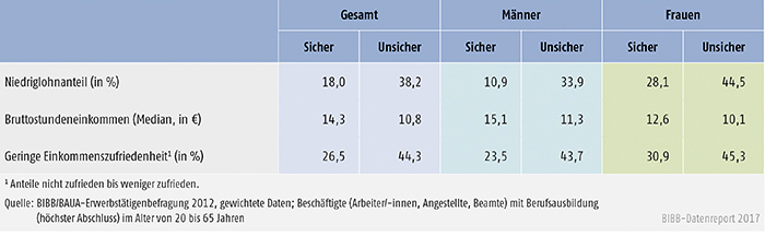 Tabelle A10.3-2: Einkommen bei Beschäftigten mit dualer Berufsausbildung nach Beschäftigungsform und Geschlecht