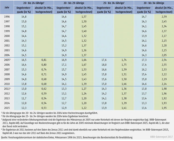 Tabelle A11.1-1: Junge Erwachsene ohne Berufsausbildung von 1996 bis 2015