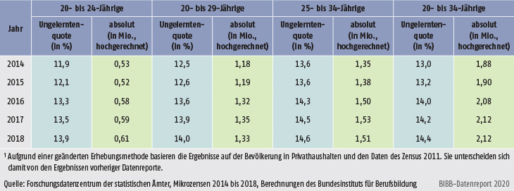 Tabelle A11.1-1: Junge Erwachsene ohne Berufsausbildung von 2014 bis 2018