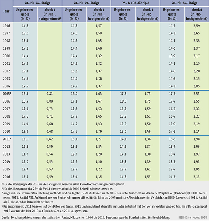 Tabelle A11.1-1: Junge Erwachsene ohne Berufsausbildung von 1996 bis 2016