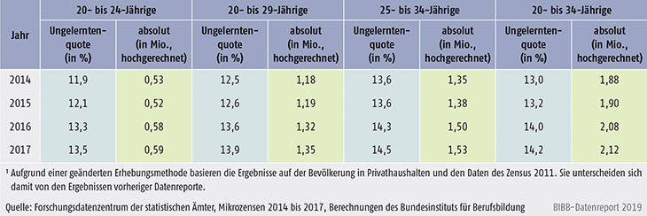 Tabelle A11.1-1: Junge Erwachsene ohne Berufsausbildung von 2014 bis 2017