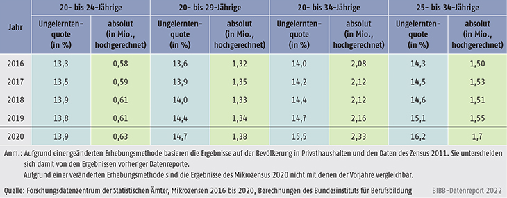 Tabelle A11.1-1: Junge Erwachsene ohne Berufsausbildung von 2016 bis 2020