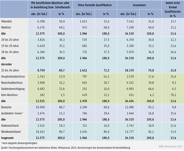 Tabelle A11.2-1: Junge Erwachsene ohne beruflichen Abschluss im Alter von 20 bis 34 Jahren 2015 (absolut und in %)