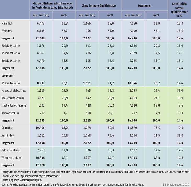 Tabelle A11.2-1: Junge Erwachsene ohne beruflichen Abschluss im Alter von 20 bis 34 Jahren 2018