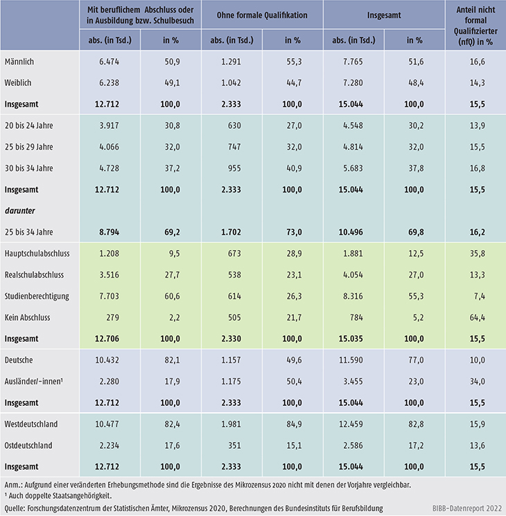 Tabelle A11.2-1: Junge Erwachsene ohne beruflichen Abschluss im Alter von 20 bis 34 Jahren 2020