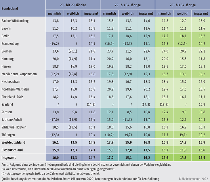 Tabelle A11.2-2: Anteil Jugendlicher ohne Berufsabschluss nach Geschlecht, Ländern und Altersgruppen im Jahr 2020 (in %)