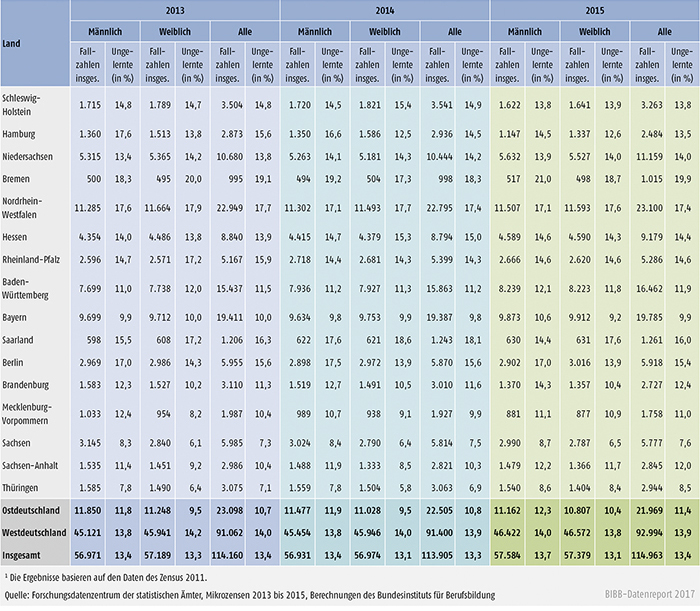 Tabelle A11.2-3: 20- bis 34-Jährige ohne Berufsabschluss nach Ländern 2013 bis 2015