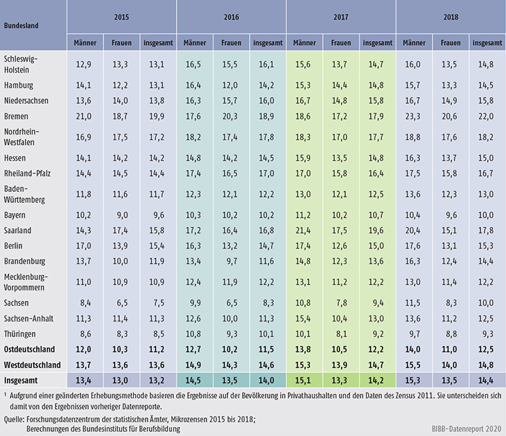 Tabelle A11.2-3: 20- bis 34-Jährige mit Hauptwohnsitz in Privathaushalten ohne Berufsabschluss nach Ländern 2015 bis 2018 (in %)