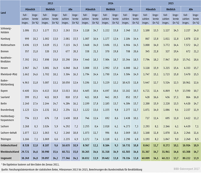 Tabelle A11.2-4: 25- bis 34-Jährige ohne Berufsabschluss nach Ländern 2013 bis 2015