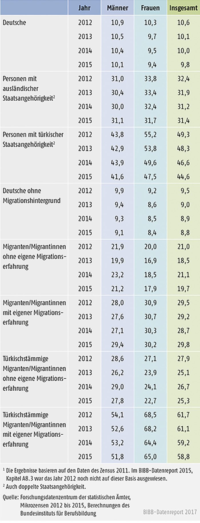 Tabelle A11.3-1: 20- bis 34-Jährige ohne Berufsabschluss nach Migrationsstatus 2012 bis 2015 (in %)