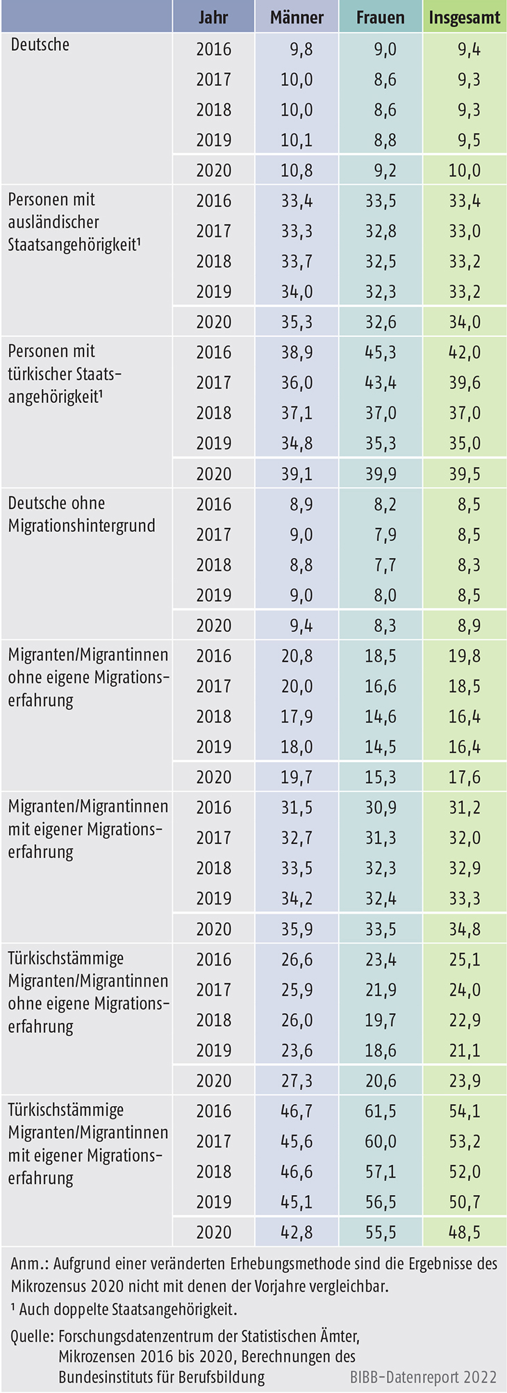 Tabelle A11.3-1: 20- bis 34-Jährige ohne Berufsabschluss nach Migrationsstatus 2016 bis 2020 (in %)