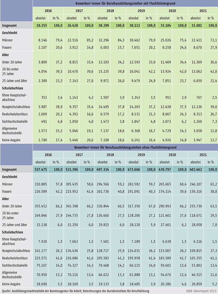 Tabelle A12.2-1: Merkmale der registrierten Ausbildungsstellenbewerber/-innen der Berichtsjahre 2016 bis 2021 mit und ohne Kontext Fluchtmigration (absolut und in %)