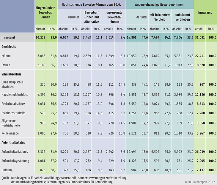 Tabelle A12.2-2: Verbleibsstatus der Bewerber/-innen mit Fluchthintergrund zum 30.09.2021 – mit Differenzierungen nach Geschlecht, Schulabschluss und Aufenthaltsstatus (absolut und in %)