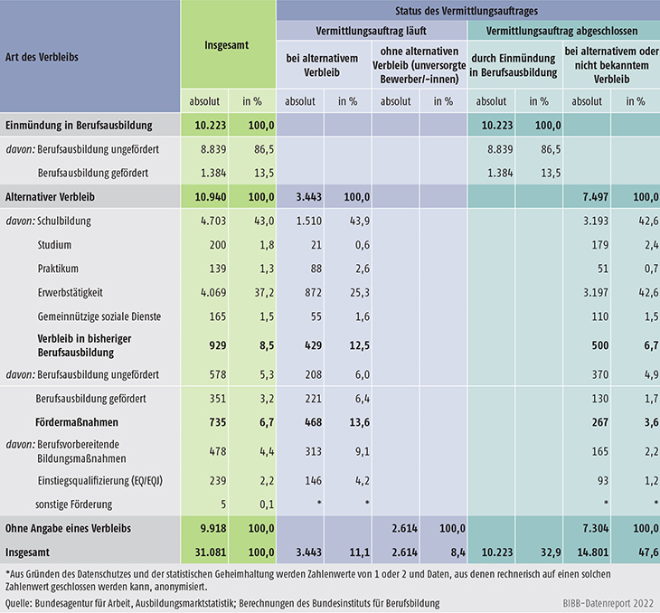 Tabelle A12.2-3: Verbleib der im Berichtsjahr 2021 gemeldeten Bewerber/-innen im Kontext Fluchtmigration (Stichtag: 30.09.2021, absolut und in %)