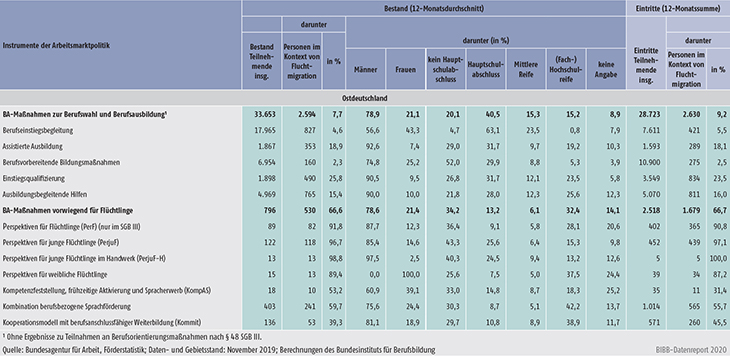 Tabelle A12.2.1-1: Bestand und Eintritte von Teilnehmenden in ausgewählten arbeitsmarktpolitischen Instrumenten, September 2018 bis August 2019 (Teil 2)