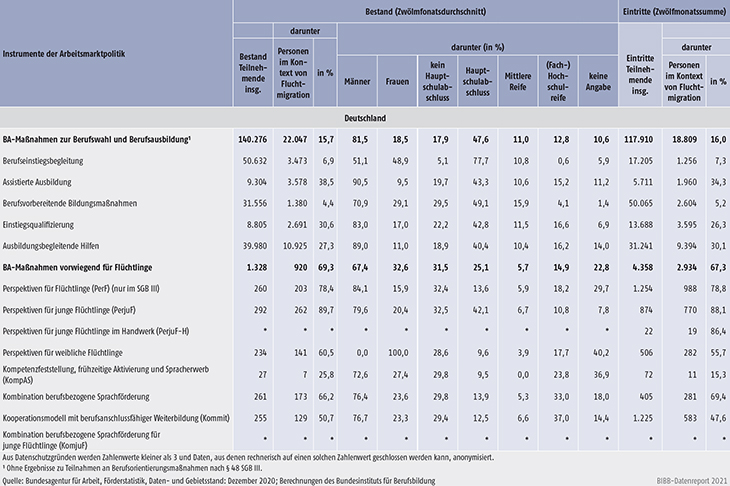 Tabelle A12.2.1-1: Bestand und Eintritte von Teilnehmenden in ausgewählten arbeitsmarktpolitischen Instrumenten, September 2019 bis August 2020