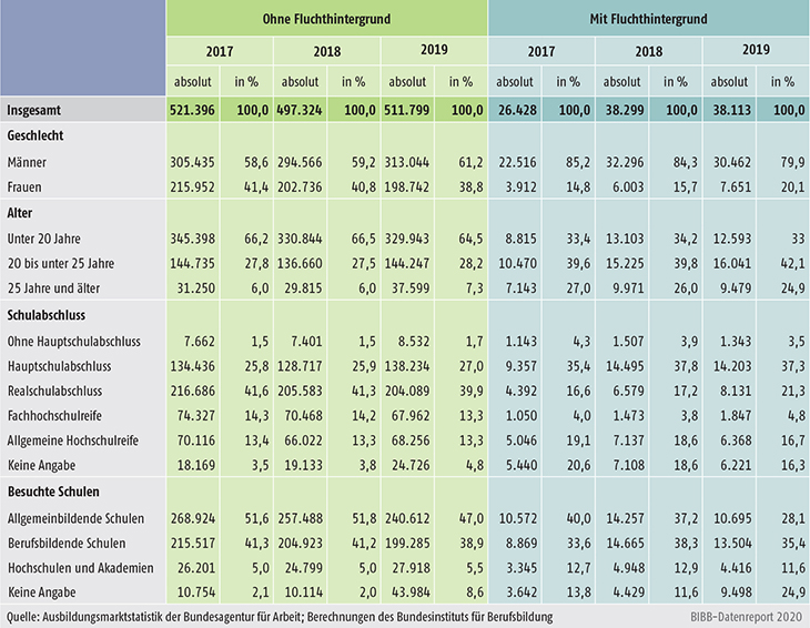 Tabelle A12.2.2-1: Merkmale der registrierten Ausbildungsstellenbewerber/-innen der Berichtsjahre 2016 bis 2019 (absolut und in %)