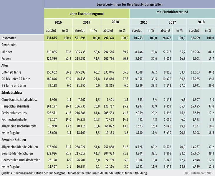 Tabelle 12.2.2-1: Merkmale der registrierten Ausbildungsstellenbewerber/-innen der Berichtsjahre 2016 bis 2018 (absolut und in %)