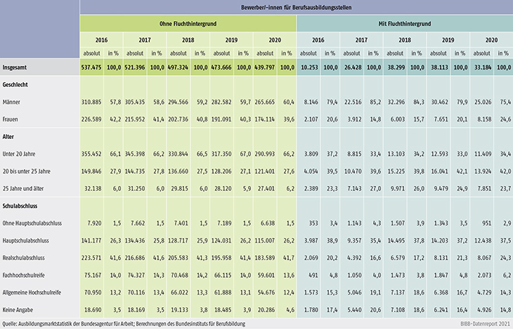 Tabelle A12.2.2-1: Merkmale der registrierten Ausbildungsstellenbewerber/-innen der Berichtsjahre 2016 bis 2020 mit und ohne Kontext Fluchtmigration (absolut und in %)