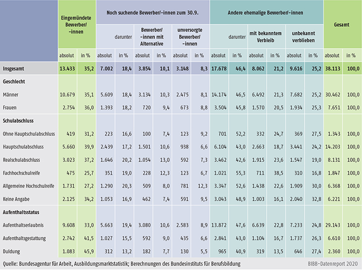 Tabelle A12.2.2-2: Verbleibsstatus der Bewerber/-innen im Kontext Fluchtmigration in 2019 – mit Differenzierungen nach Geschlecht, Schulabschluss und Aufenthaltsstatus (absolut und in %)