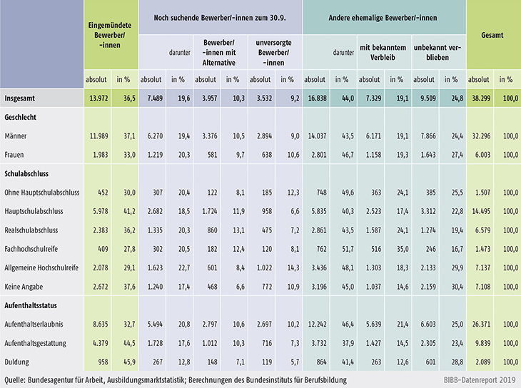 Tabelle A12.2.2-2: Verbleibsstatus der Bewerber/-innen im Kontext Fluchtmigration in 2018 – mit Differenzierungen nach Geschlecht, Schulabschluss und Aufenthaltsstatus (absolut und in %)