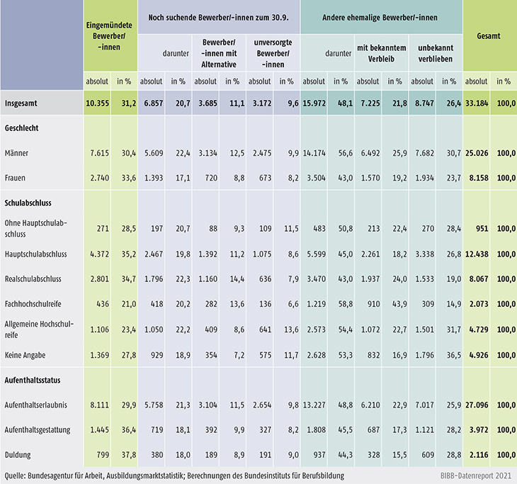 Tabelle A12.2.2-2: Verbleibsstatus der Bewerber/-innen im Kontext Fluchtmigration zum 30.09.2020 – mit Differenzierungen nach Geschlecht, Schulabschluss und Aufenthaltsstatus (absolut und in %)