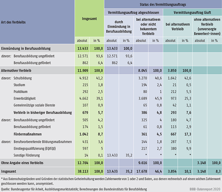 Tabelle A12.2.2-3: Verbleib der im Berichtsjahr 2019 gemeldeten Bewerber/-innen im Kontext Fluchtmigration (Stichtag: 30. September 2019, absolut und in %)