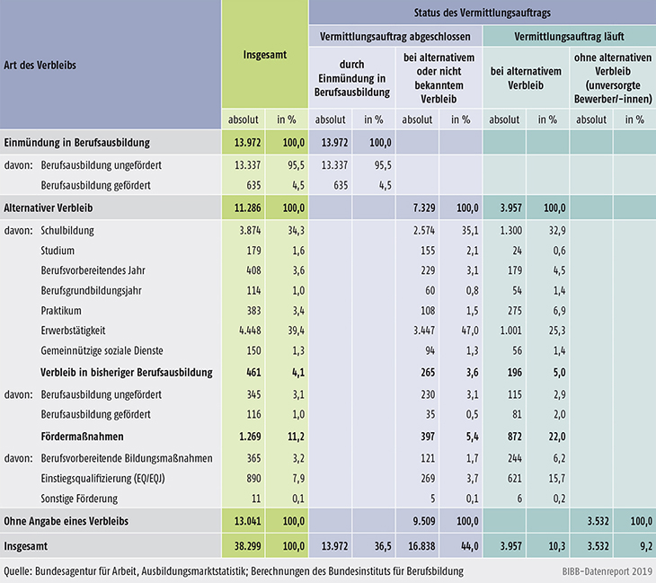 Tabelle A12.2.2-3: Verbleib der im Berichtsjahr 2018 gemeldeten Bewerber/-innen im Kontext Fluchtmigration (Stichtag: 30. September 2018, absolut und in %)