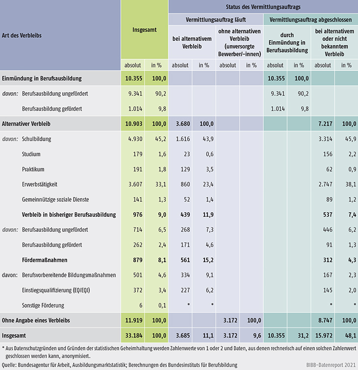 Tabelle A12.2.2-3: Verbleib der im Berichtsjahr 2020 gemeldeten Bewerber/-innen im Kontext Fluchtmigration (Stichtag: 30. September 2020, absolut und in %)