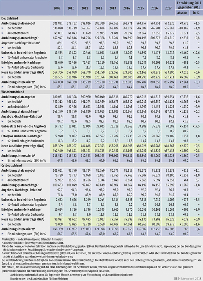Tabelle A1.1-1: Ausbildungsmarktentwicklung von 2009 bis 2017 (Stichtag 30. September)