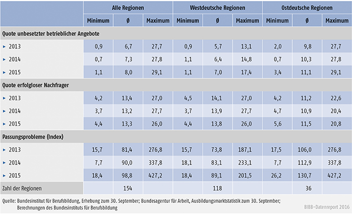 Tabelle A1.1-3: Regionale Unterschiede in den Anteilen erfolgloser Marktteilnahmen im Jahr 2013 bis 2015