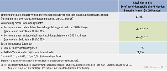 Tabelle A1.1-8: Statistische Einflussgrößen auf den regionalen Anteil der im Nachvermittlungsgeschäft (Oktober 2015 bis Januar 2016) in eine Berufsausbildungsstelle eingemündeten Bewerber/-innen