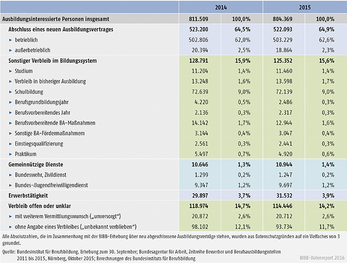 Tabelle A1.1-9: Verbleib der ausbildungsinteressierten Personen 2014 und 2015